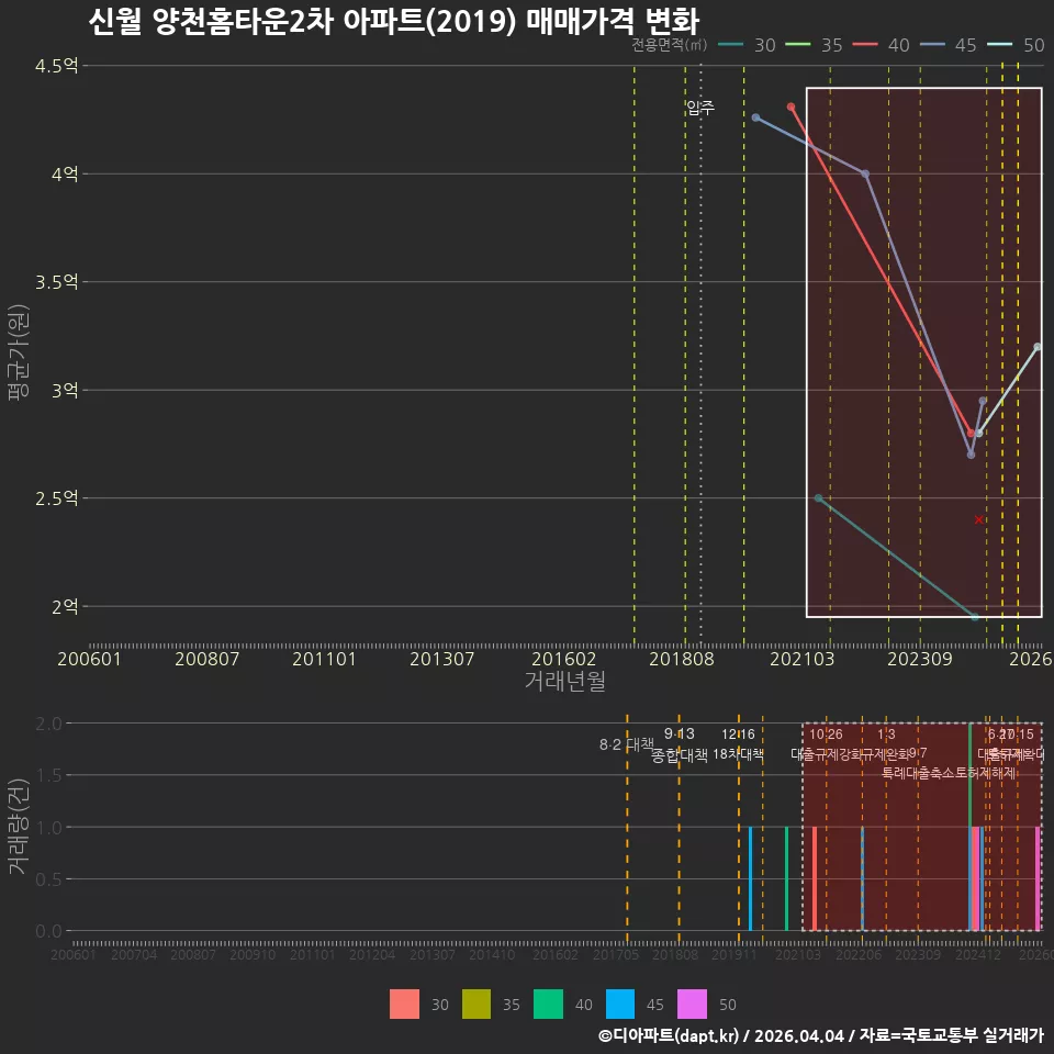 신월 양천홈타운2차 아파트(2019) 매매가격 변화