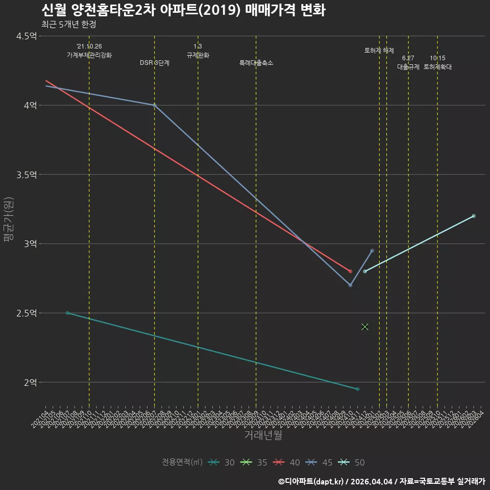 신월 양천홈타운2차 아파트(2019) 매매가격 변화