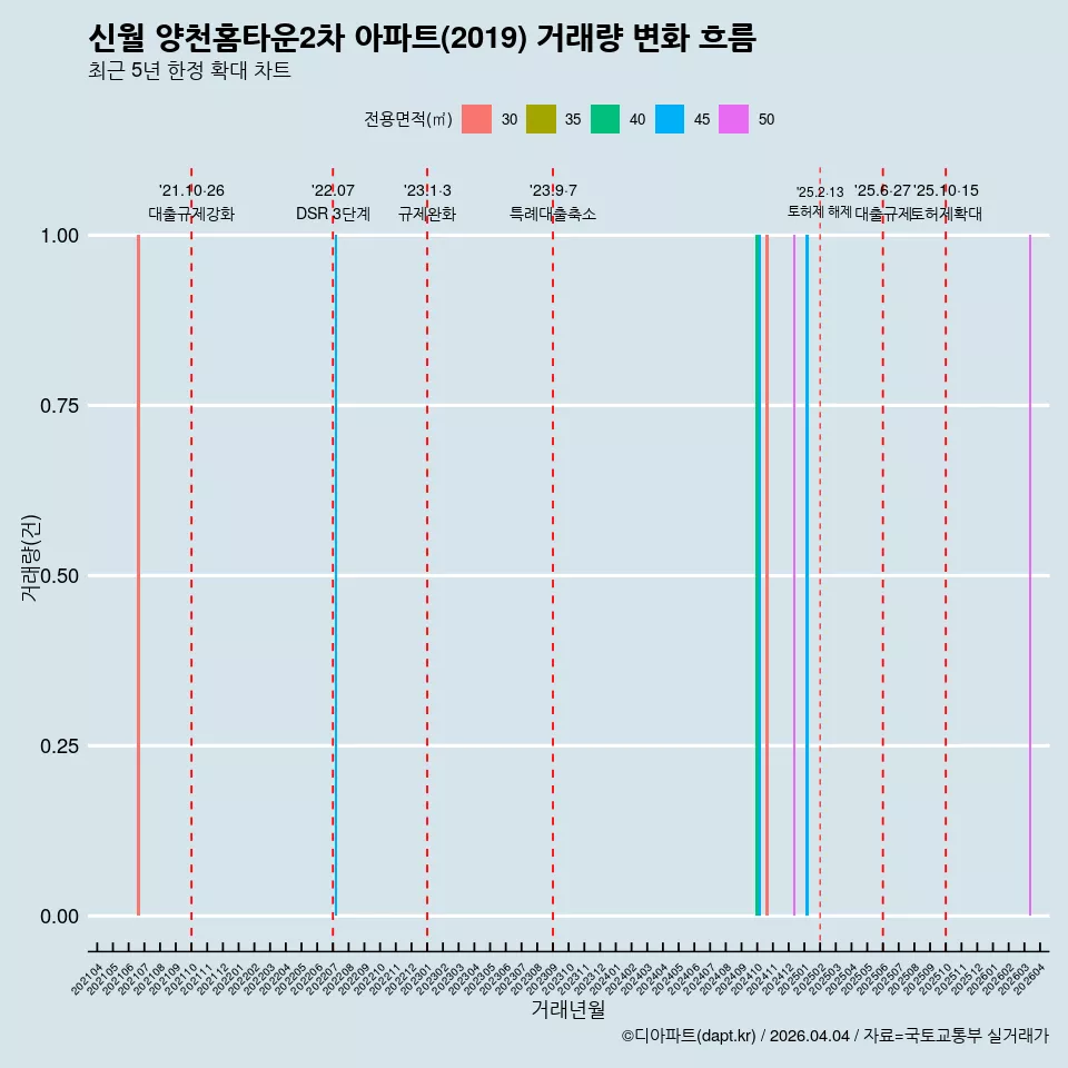 신월 양천홈타운2차 아파트(2019) 거래량 변화 흐름
