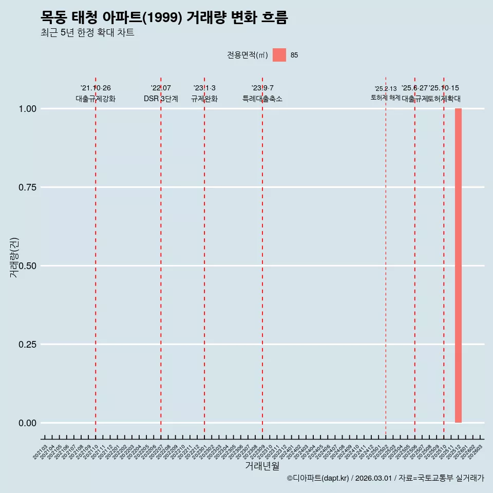목동 태청 아파트(1999) 거래량 변화 흐름