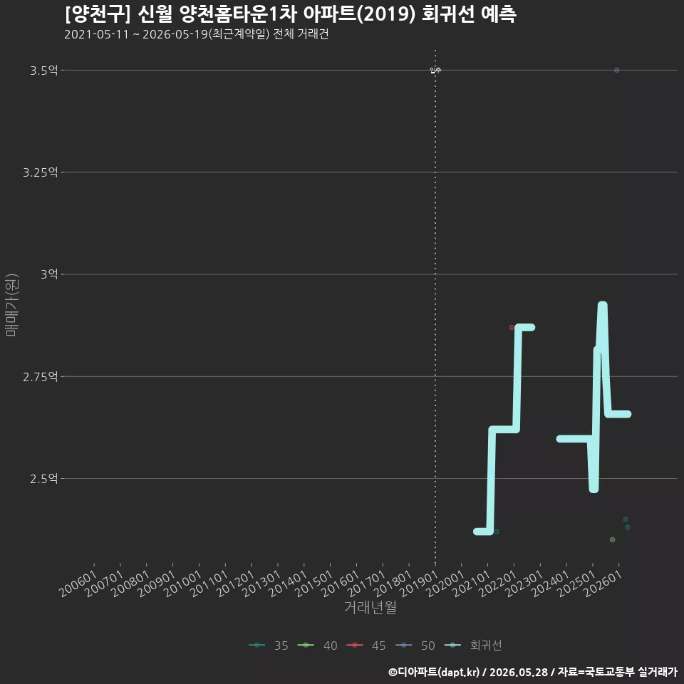 [양천구] 신월 양천홈타운1차 아파트(2019) 회귀선 예측