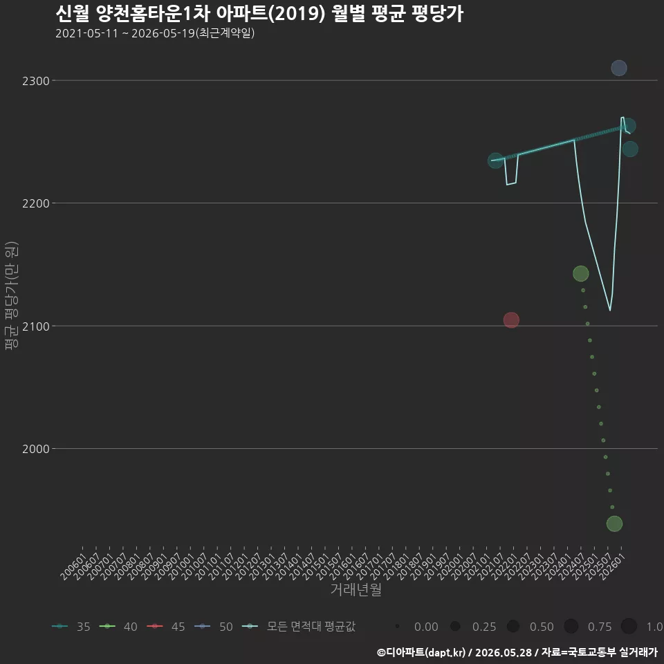 신월 양천홈타운1차 아파트(2019) 월별 평균 평당가