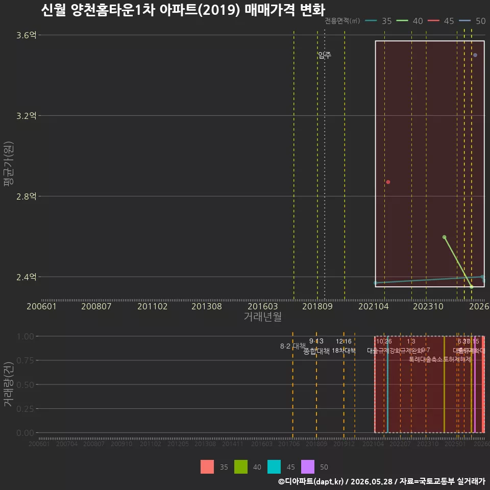 신월 양천홈타운1차 아파트(2019) 매매가격 변화