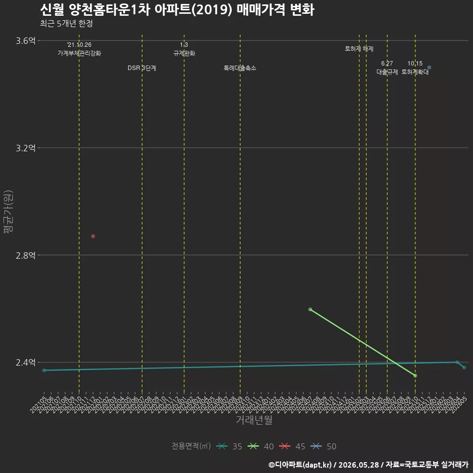 신월 양천홈타운1차 아파트(2019) 매매가격 변화