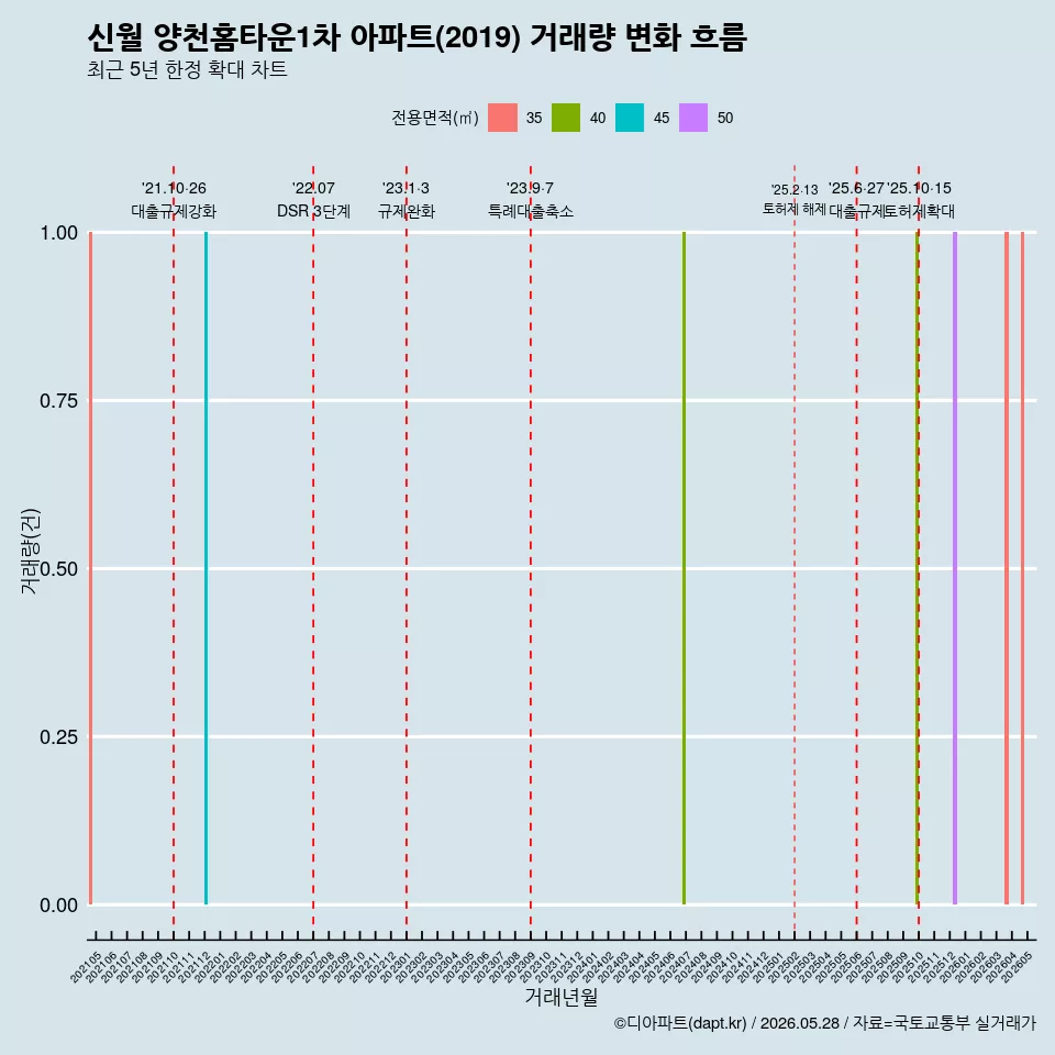 신월 양천홈타운1차 아파트(2019) 거래량 변화 흐름
