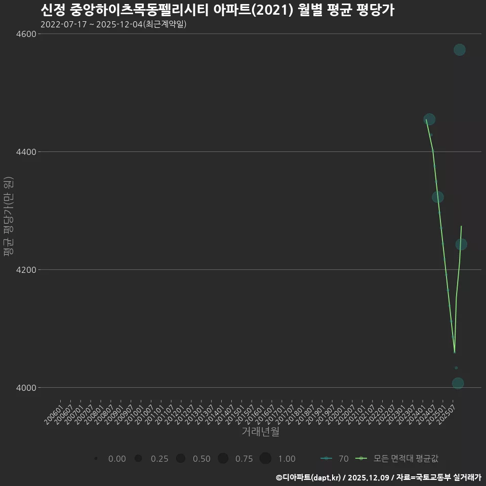 신정 중앙하이츠목동펠리시티 아파트(2021) 월별 평균 평당가