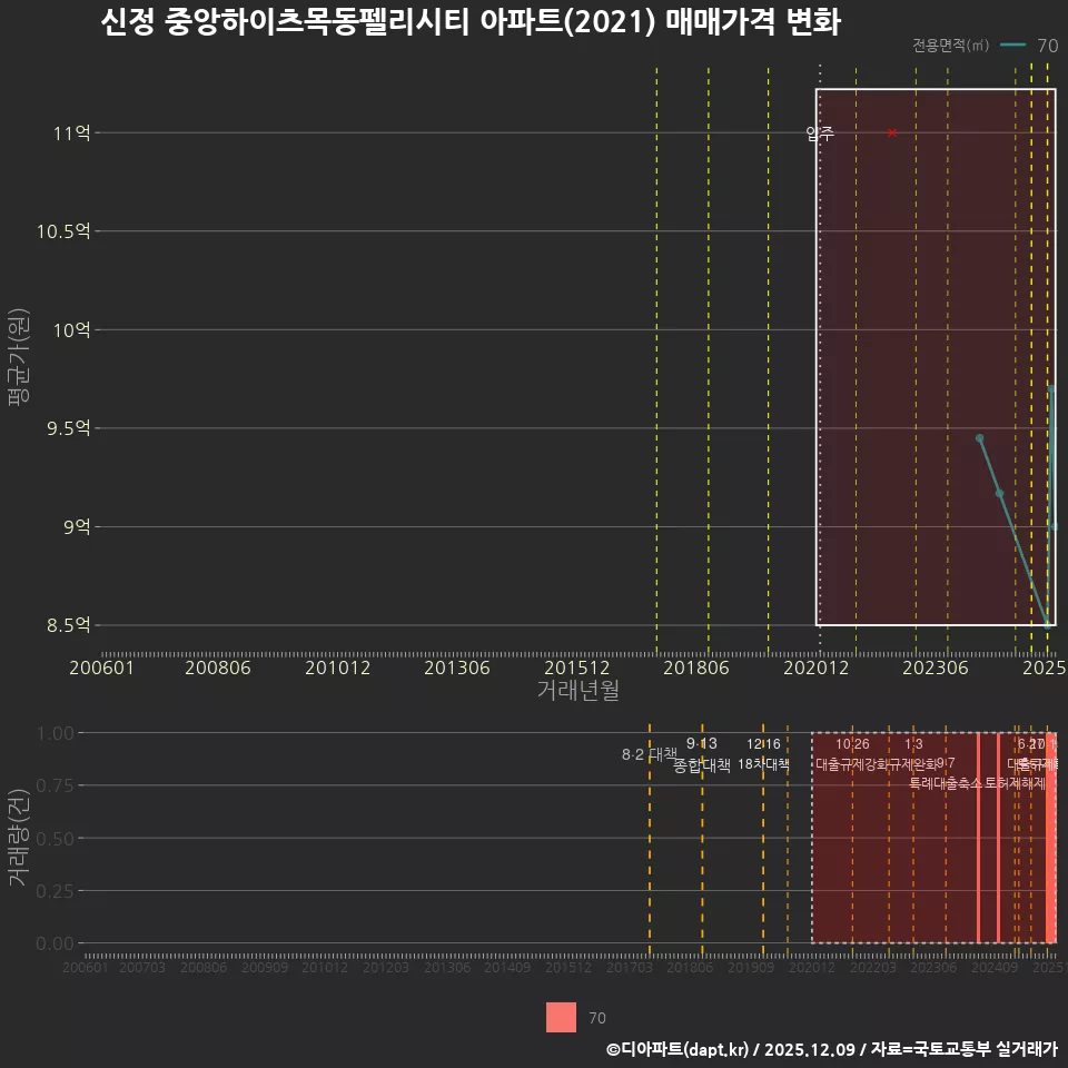 신정 중앙하이츠목동펠리시티 아파트(2021) 매매가격 변화