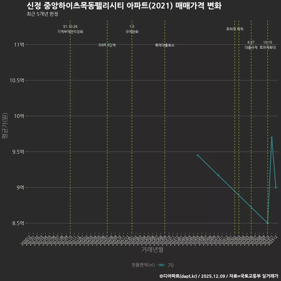 신정 중앙하이츠목동펠리시티 아파트(2021) 매매가격 변화
