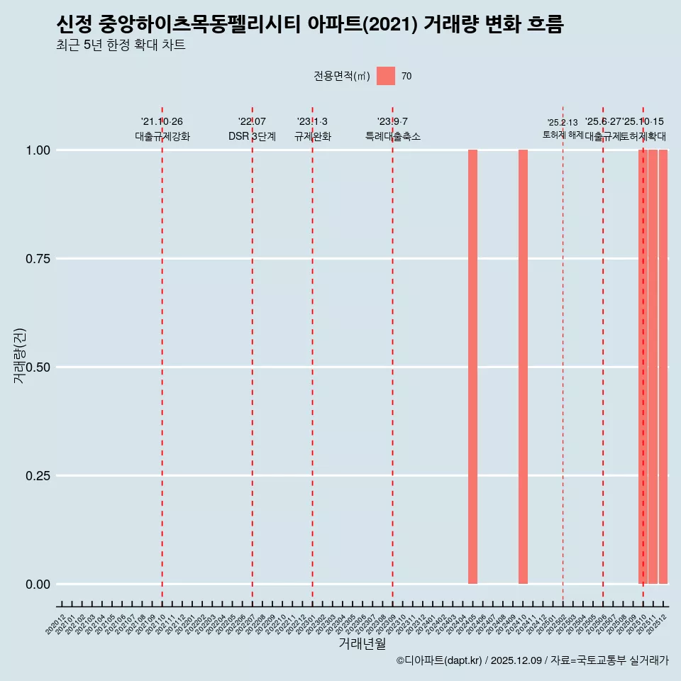 신정 중앙하이츠목동펠리시티 아파트(2021) 거래량 변화 흐름