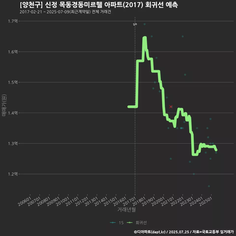 [양천구] 신정 목동경동미르웰 아파트(2017) 회귀선 예측