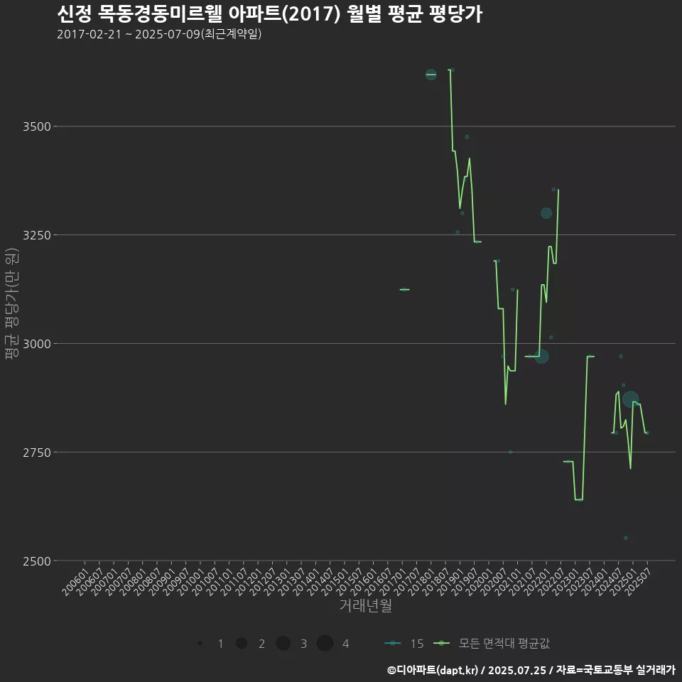 신정 목동경동미르웰 아파트(2017) 월별 평균 평당가