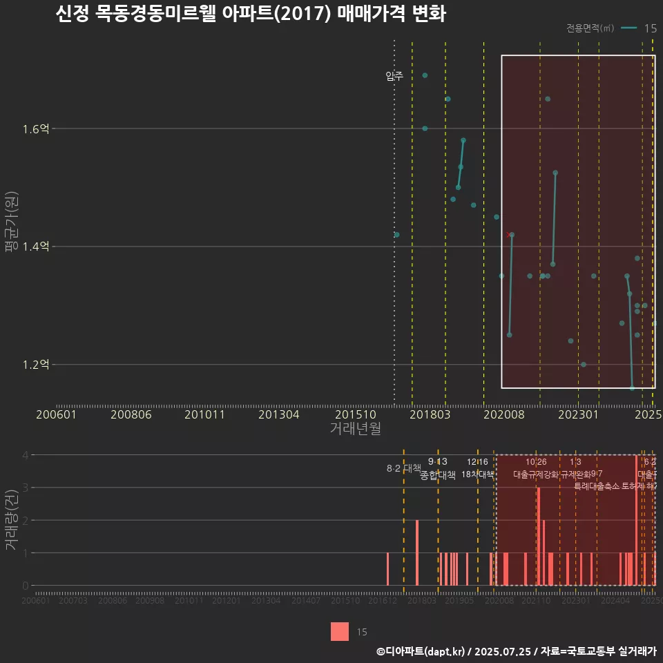 신정 목동경동미르웰 아파트(2017) 매매가격 변화