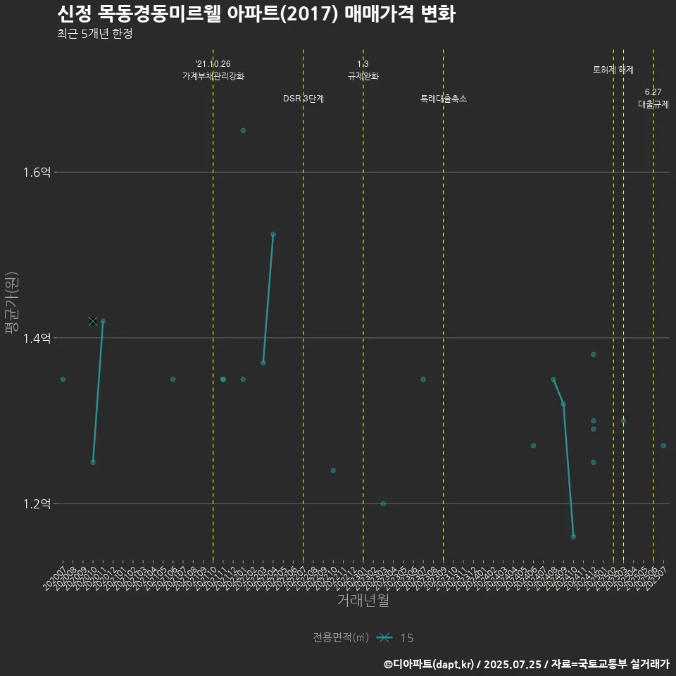 신정 목동경동미르웰 아파트(2017) 매매가격 변화