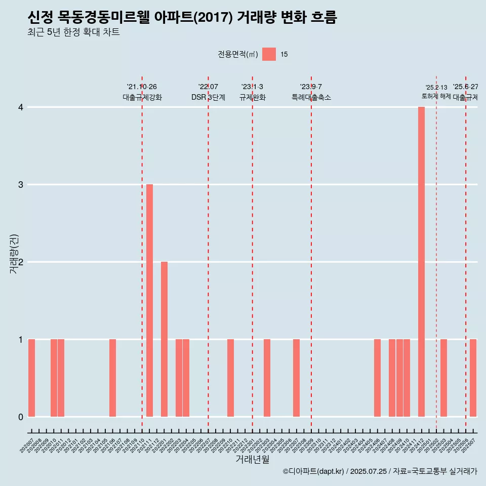신정 목동경동미르웰 아파트(2017) 거래량 변화 흐름