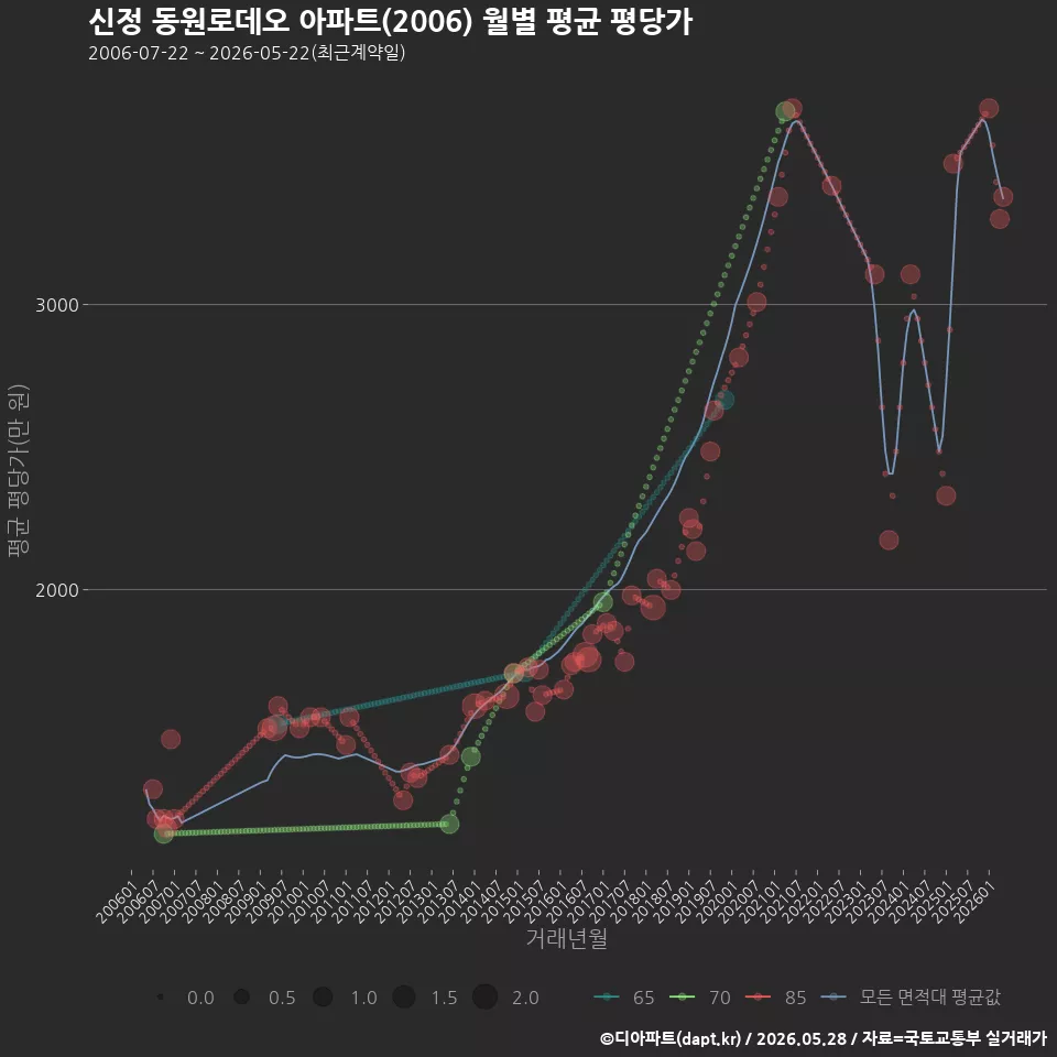 신정 동원로데오 아파트(2006) 월별 평균 평당가