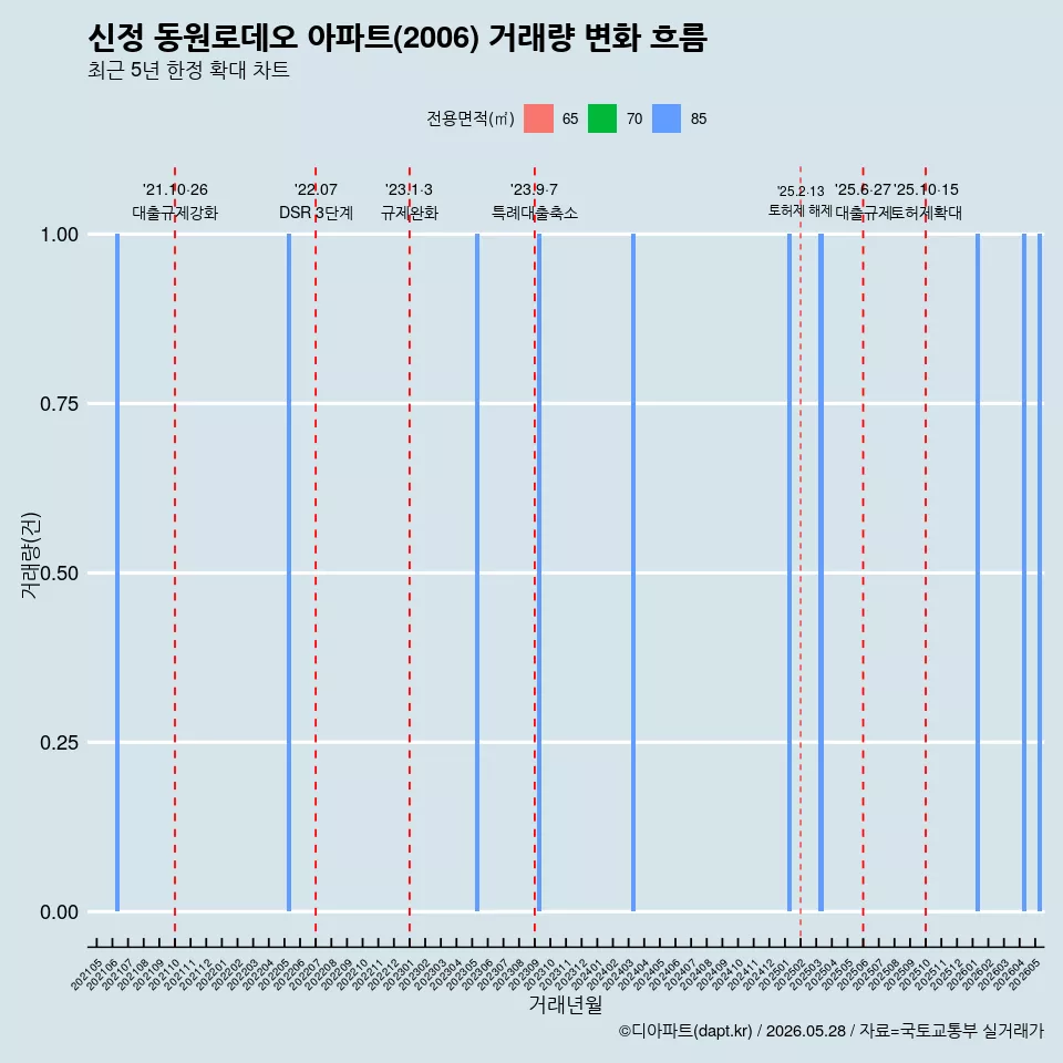 신정 동원로데오 아파트(2006) 거래량 변화 흐름