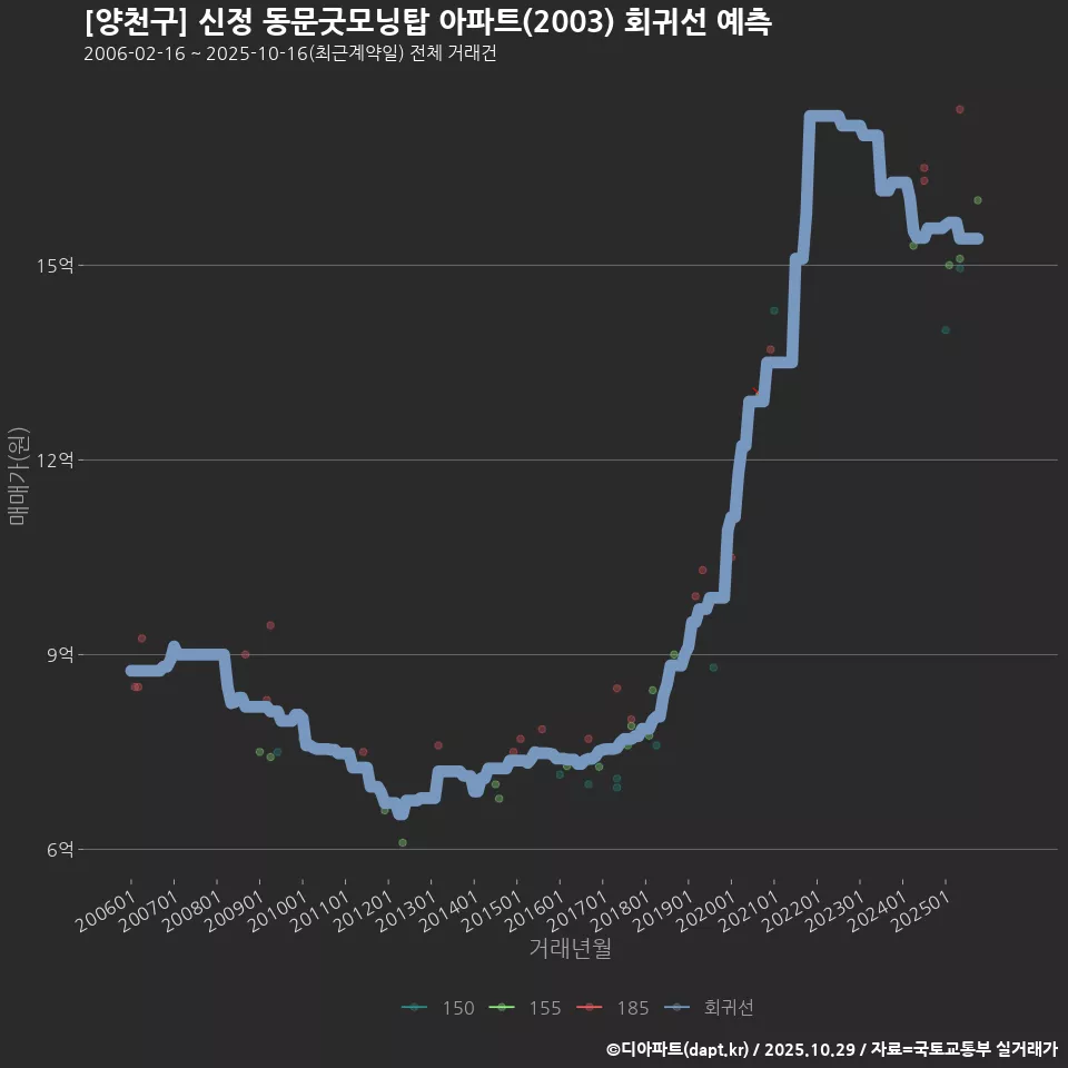 [양천구] 신정 동문굿모닝탑 아파트(2003) 회귀선 예측