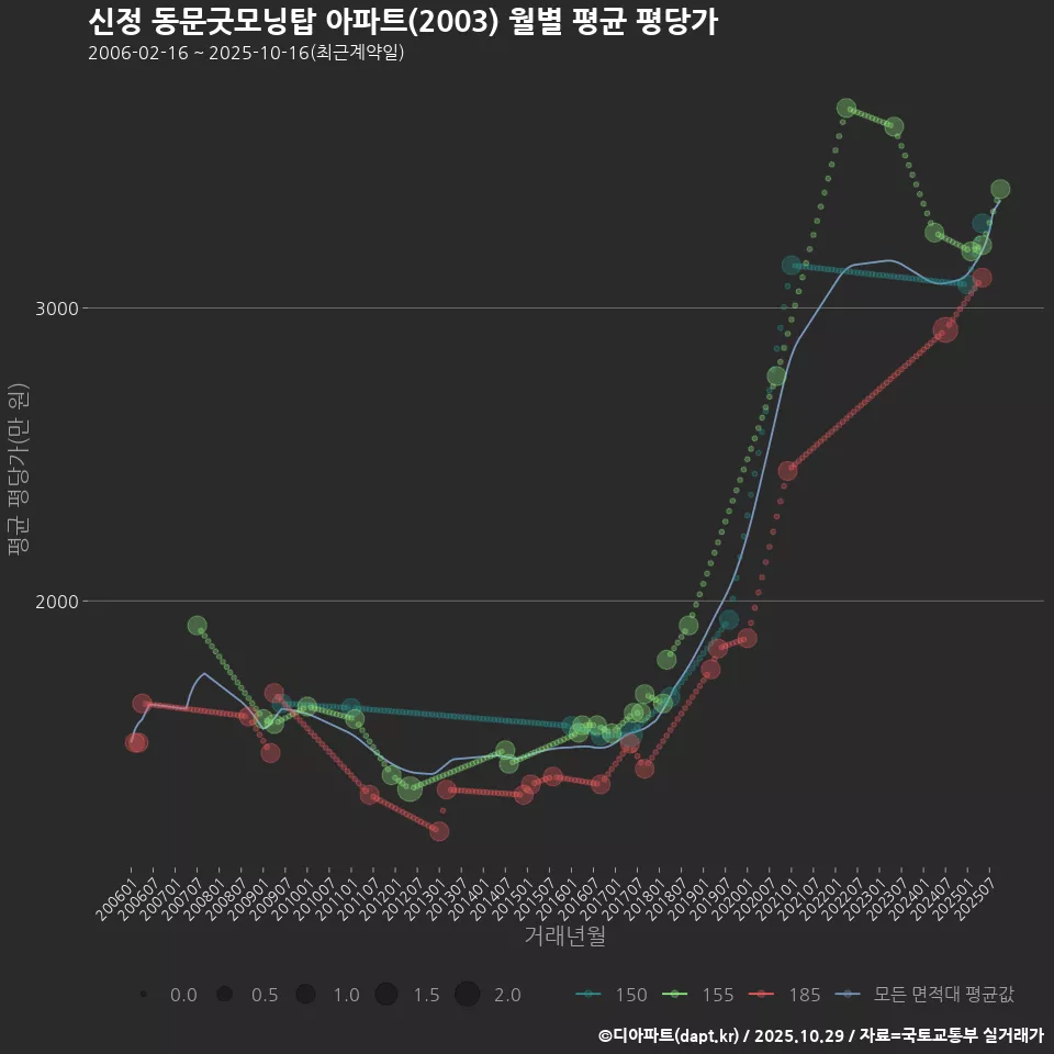 신정 동문굿모닝탑 아파트(2003) 월별 평균 평당가