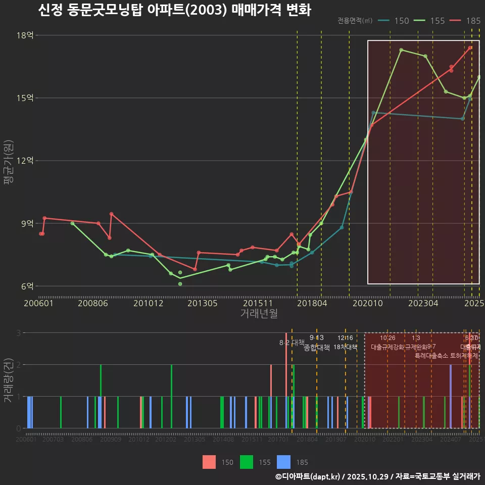 신정 동문굿모닝탑 아파트(2003) 매매가격 변화