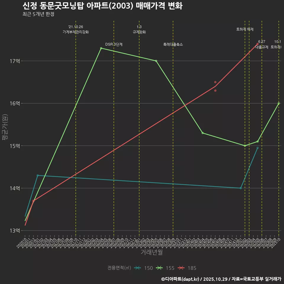 신정 동문굿모닝탑 아파트(2003) 매매가격 변화