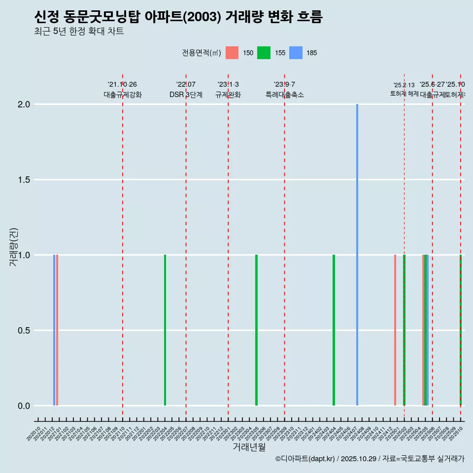신정 동문굿모닝탑 아파트(2003) 거래량 변화 흐름