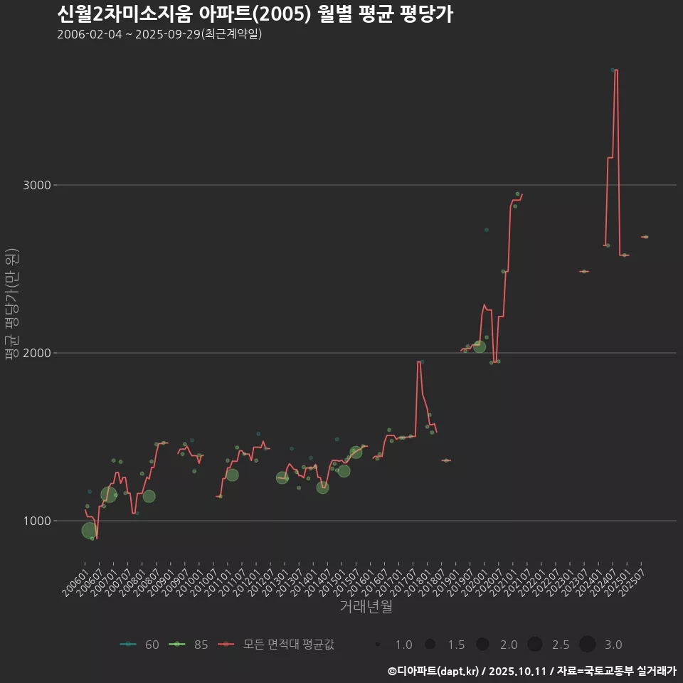 신월2차미소지움 아파트(2005) 월별 평균 평당가