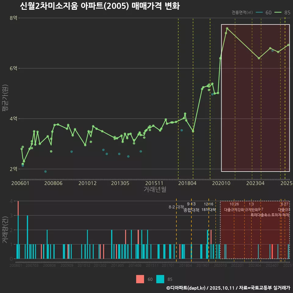신월2차미소지움 아파트(2005) 매매가격 변화