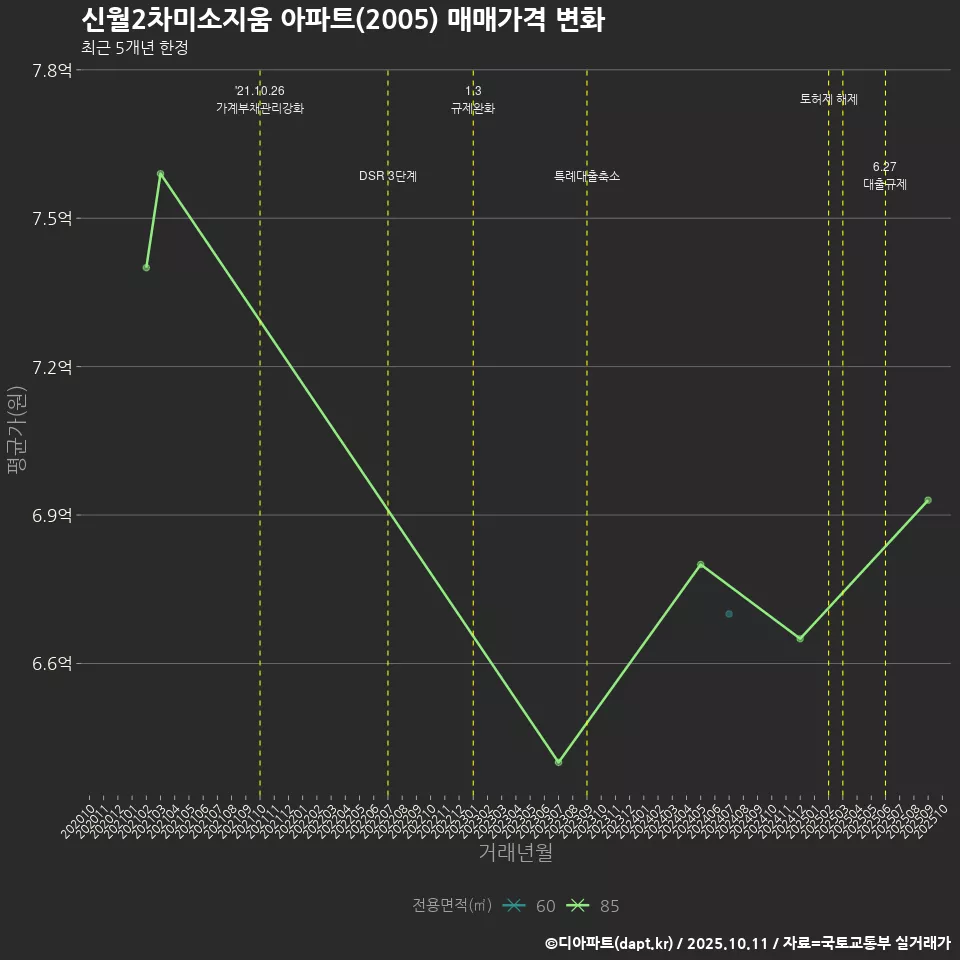 신월2차미소지움 아파트(2005) 매매가격 변화