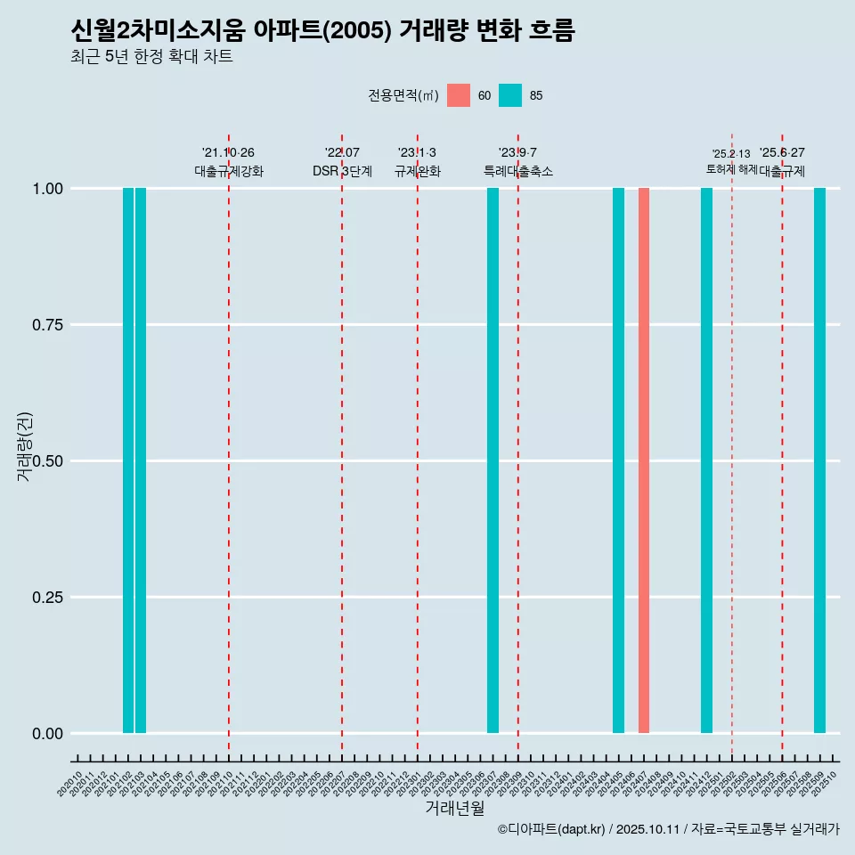 신월2차미소지움 아파트(2005) 거래량 변화 흐름