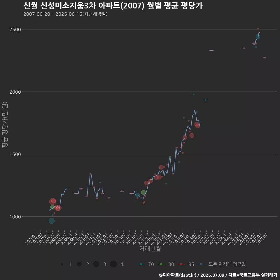 신월 신성미소지움3차 아파트(2007) 월별 평균 평당가