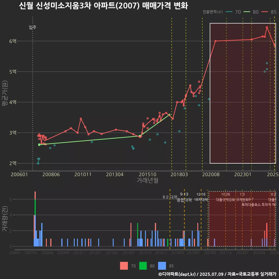 신월 신성미소지움3차 아파트(2007) 매매가격 변화