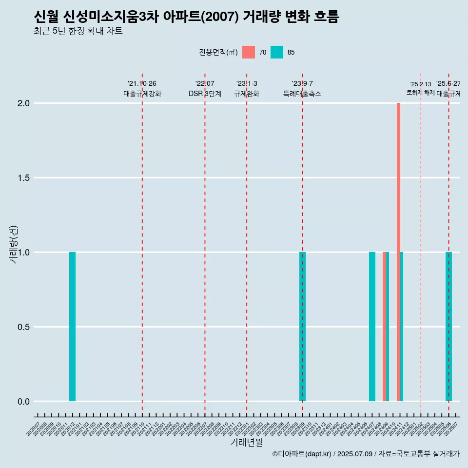 신월 신성미소지움3차 아파트(2007) 거래량 변화 흐름