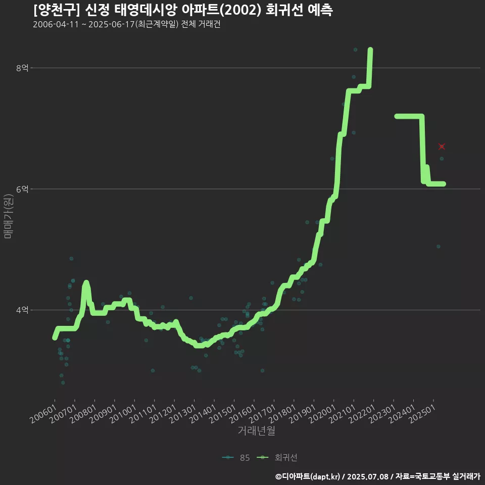 [양천구] 신정 태영데시앙 아파트(2002) 회귀선 예측