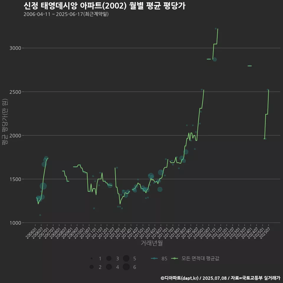 신정 태영데시앙 아파트(2002) 월별 평균 평당가