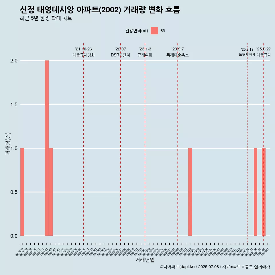 신정 태영데시앙 아파트(2002) 거래량 변화 흐름