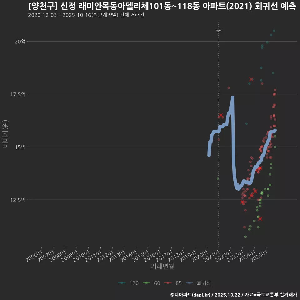 [양천구] 신정 래미안목동아델리체101동~118동 아파트(2021) 회귀선 예측