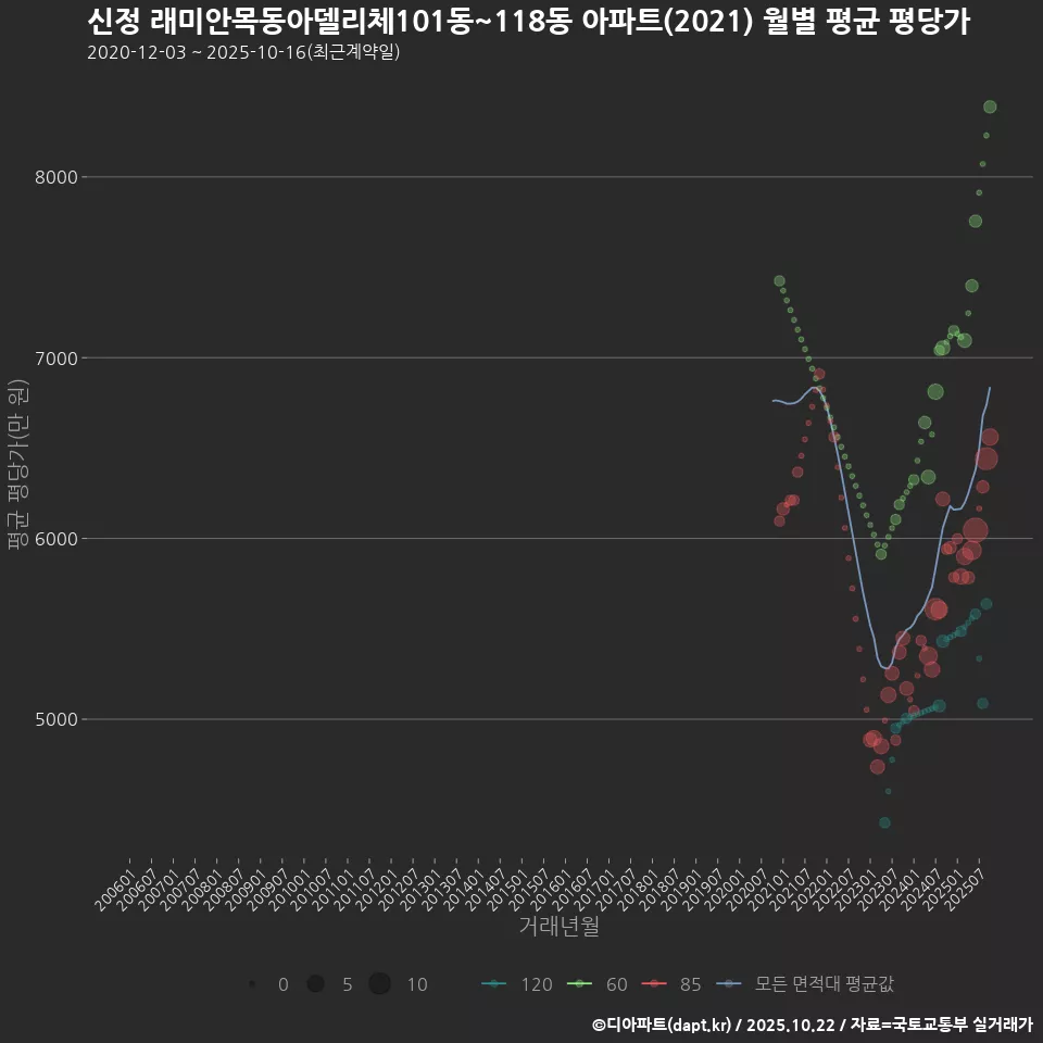 신정 래미안목동아델리체101동~118동 아파트(2021) 월별 평균 평당가
