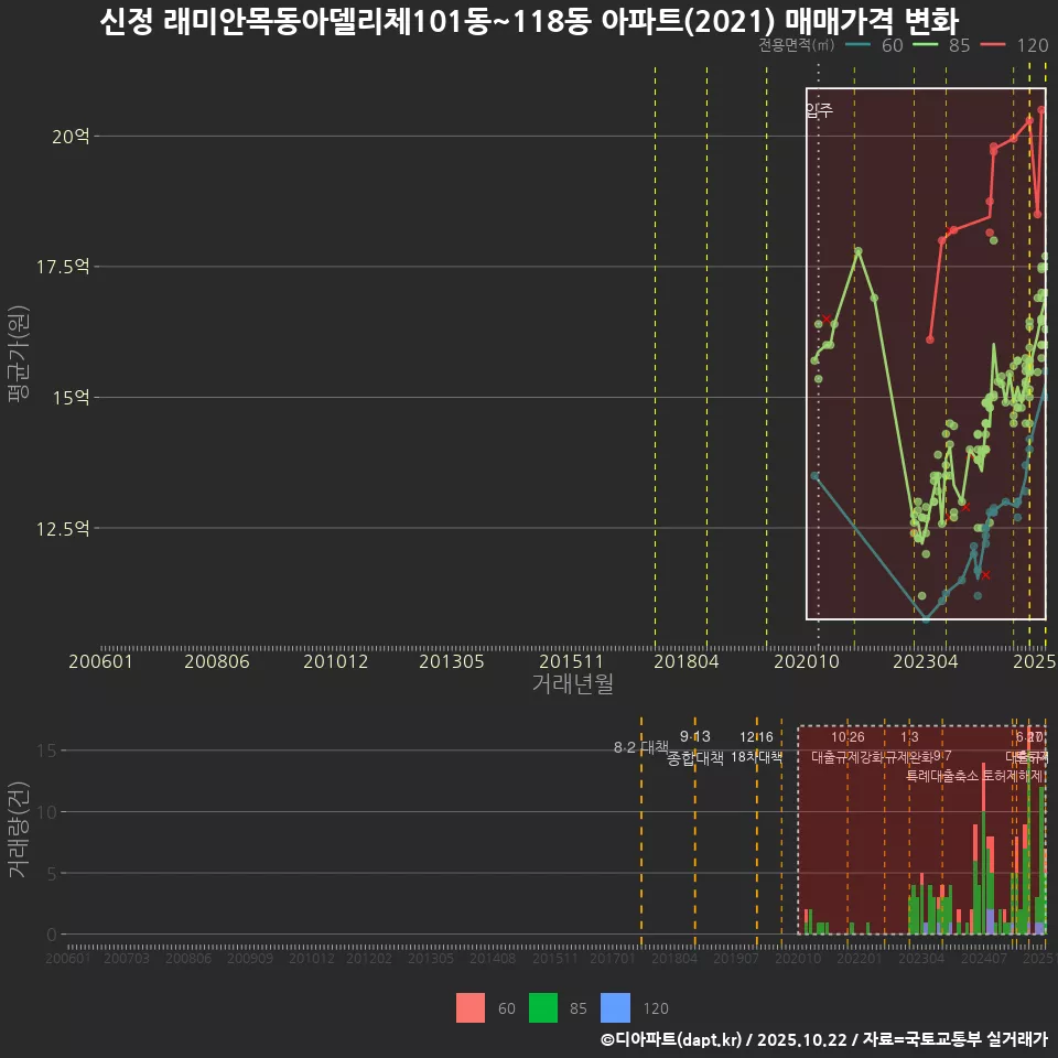 신정 래미안목동아델리체101동~118동 아파트(2021) 매매가격 변화