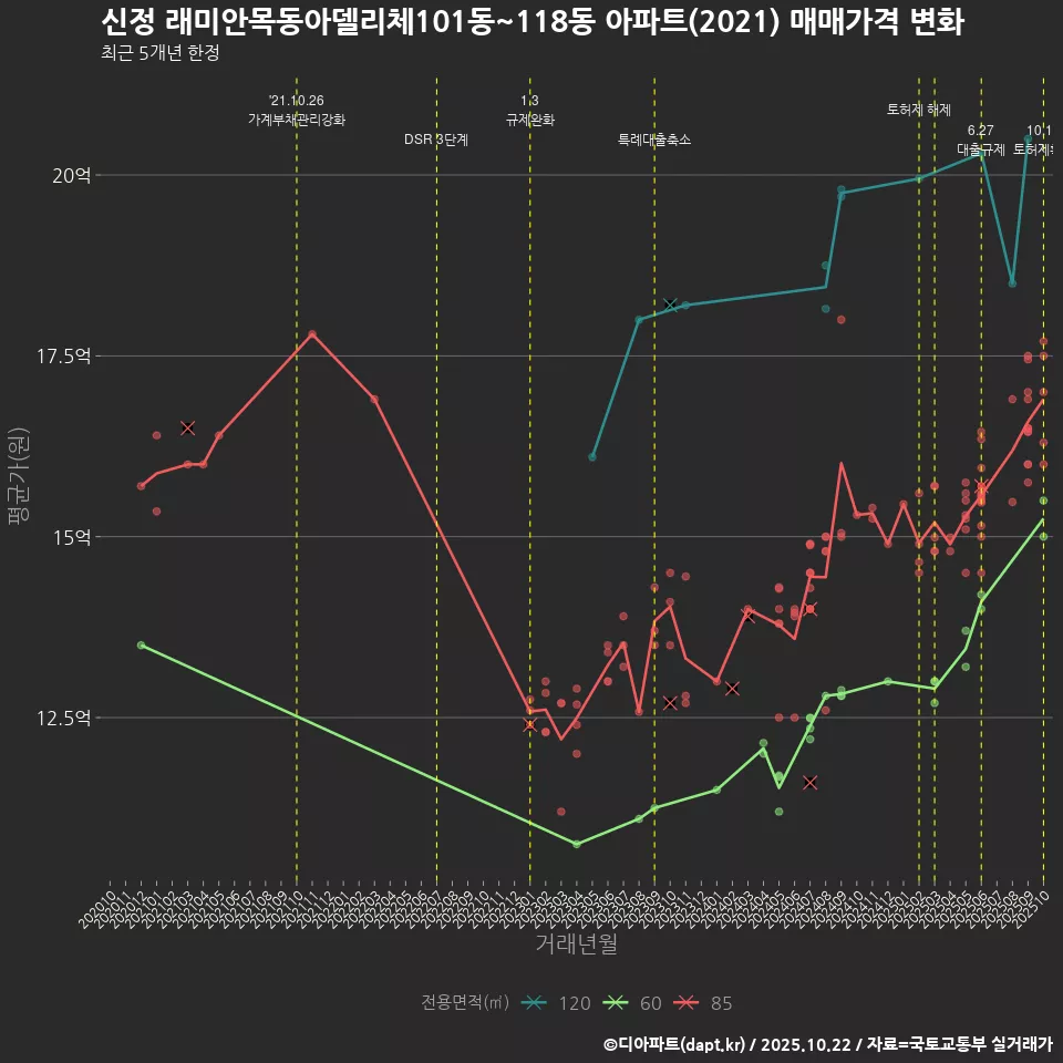 신정 래미안목동아델리체101동~118동 아파트(2021) 매매가격 변화
