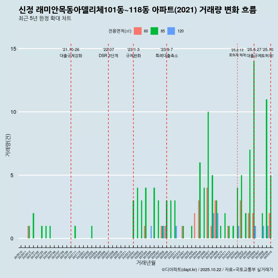 신정 래미안목동아델리체101동~118동 아파트(2021) 거래량 변화 흐름