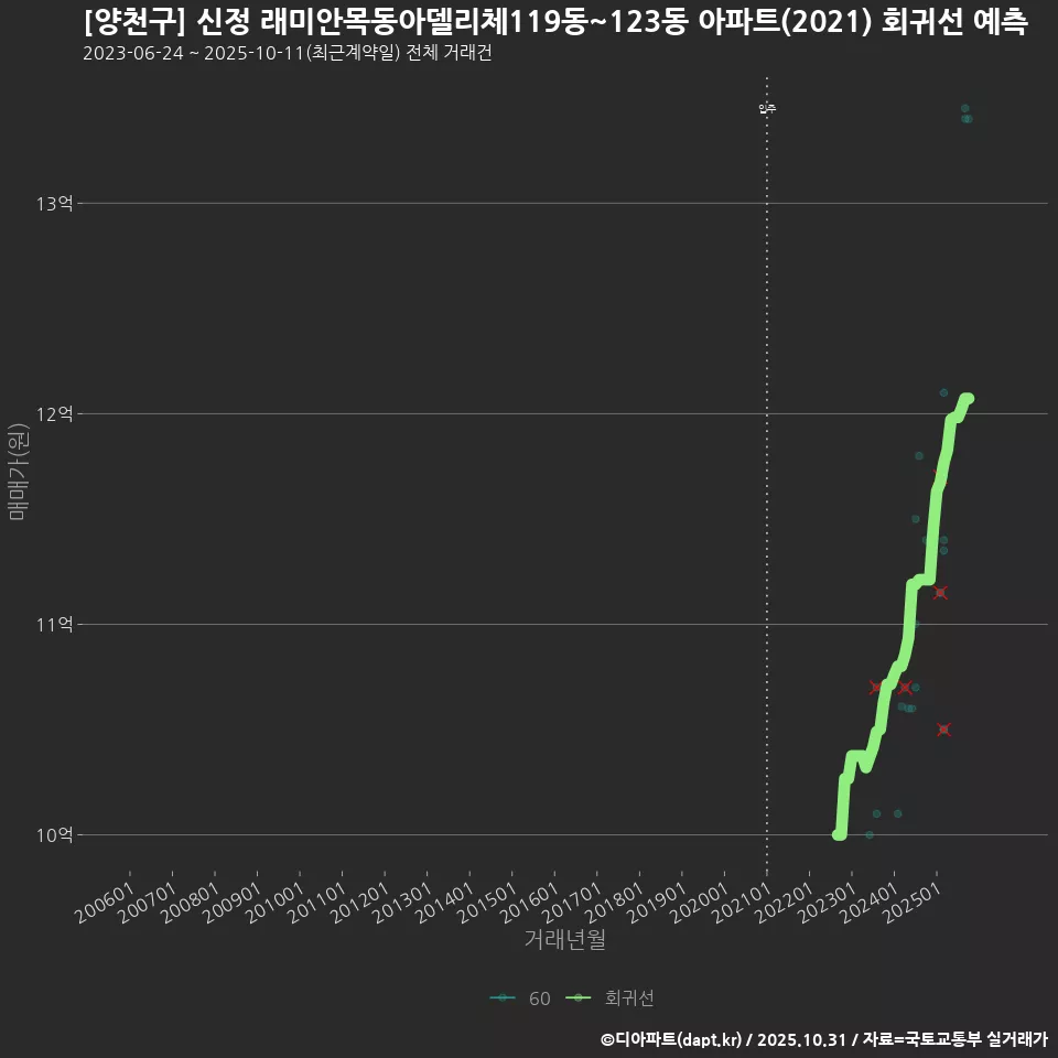 [양천구] 신정 래미안목동아델리체119동~123동 아파트(2021) 회귀선 예측