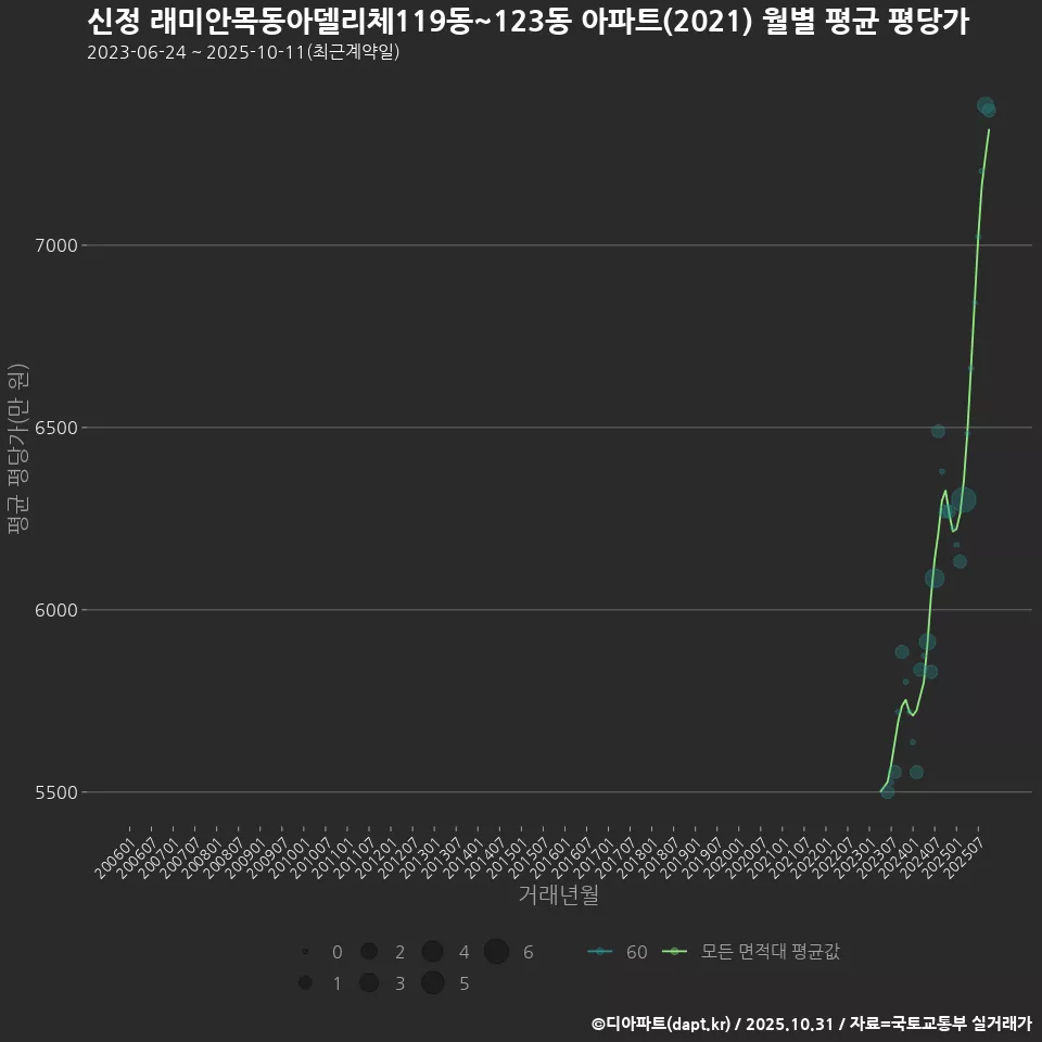 신정 래미안목동아델리체119동~123동 아파트(2021) 월별 평균 평당가