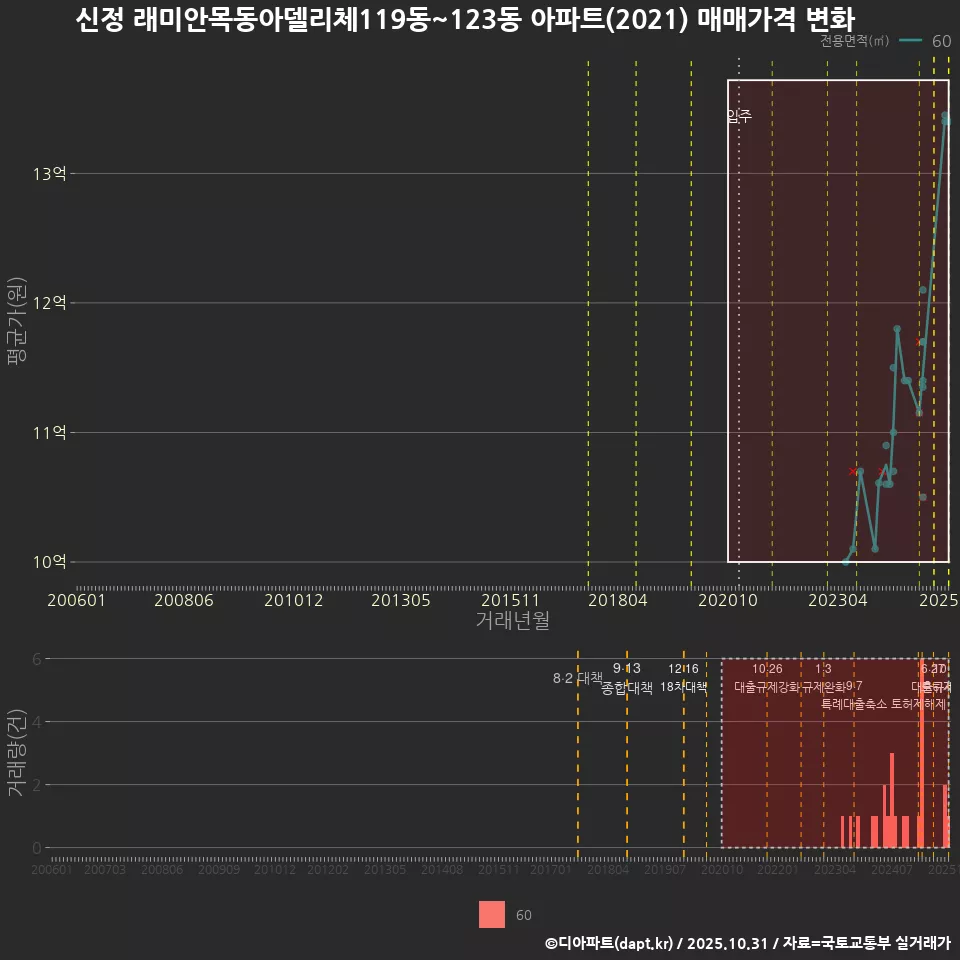 신정 래미안목동아델리체119동~123동 아파트(2021) 매매가격 변화