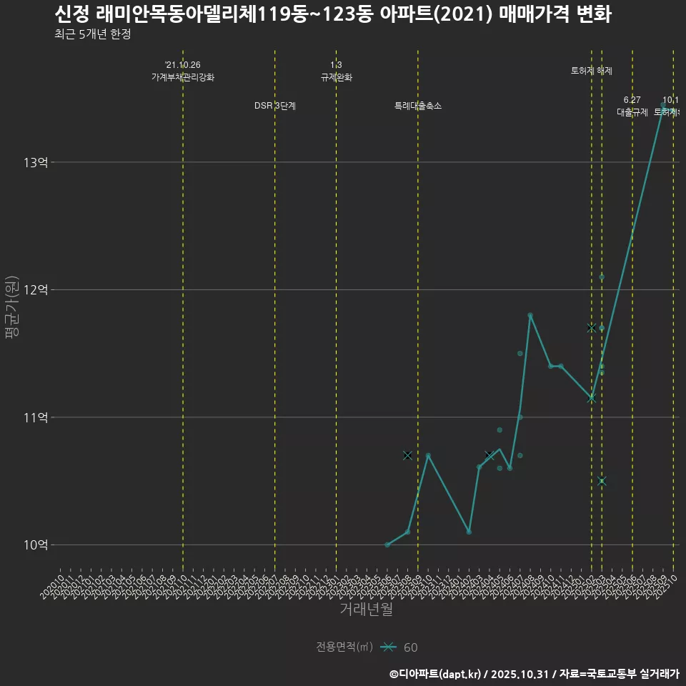 신정 래미안목동아델리체119동~123동 아파트(2021) 매매가격 변화