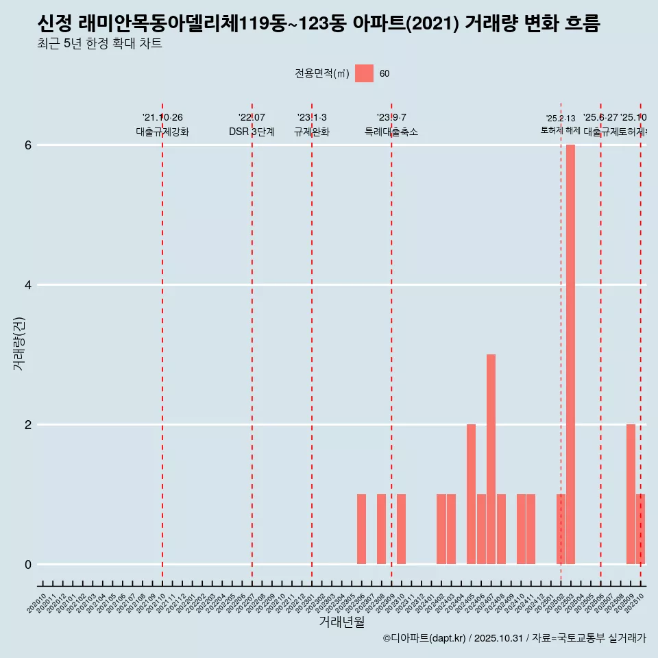 신정 래미안목동아델리체119동~123동 아파트(2021) 거래량 변화 흐름
