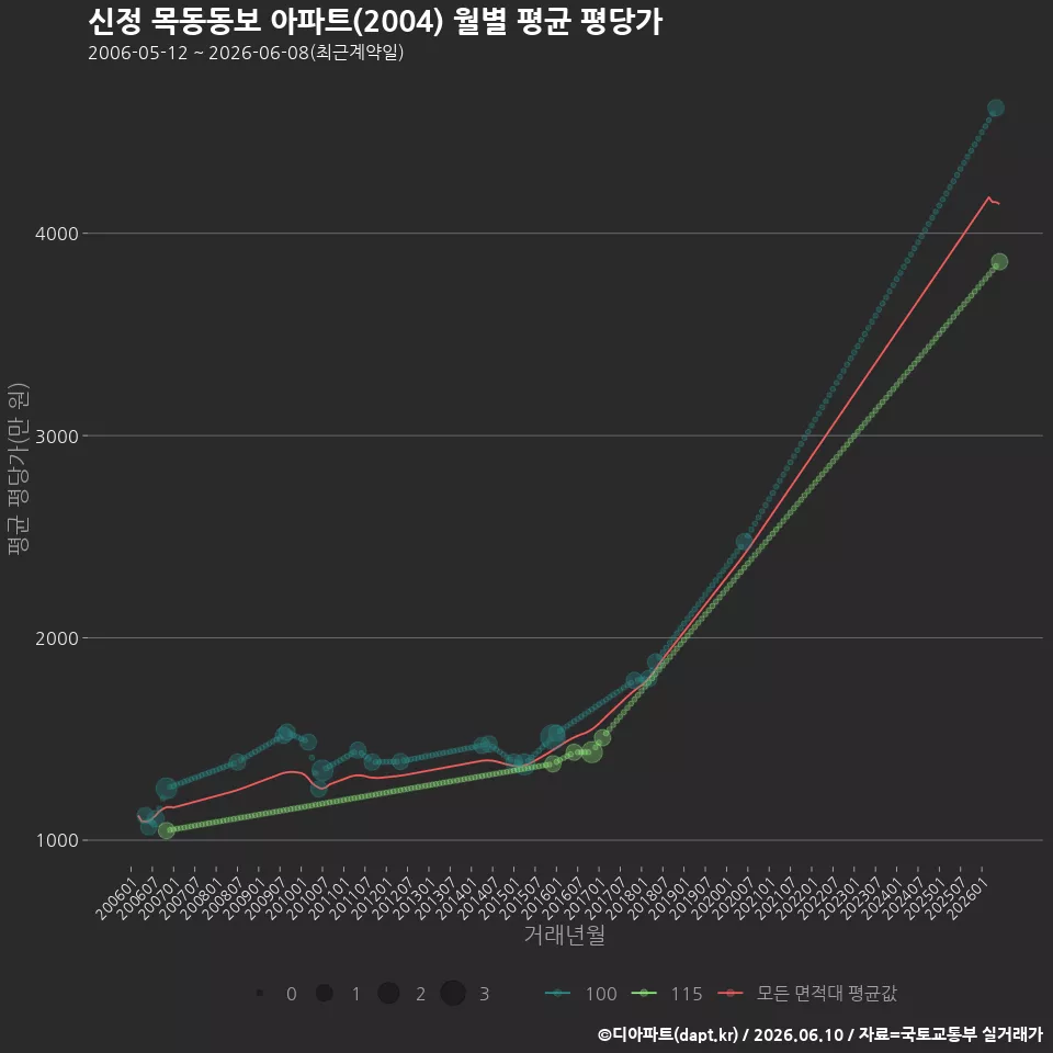 신정 목동동보 아파트(2004) 월별 평균 평당가