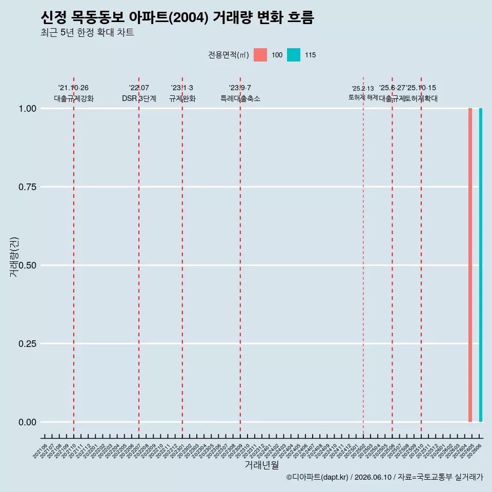 신정 목동동보 아파트(2004) 거래량 변화 흐름
