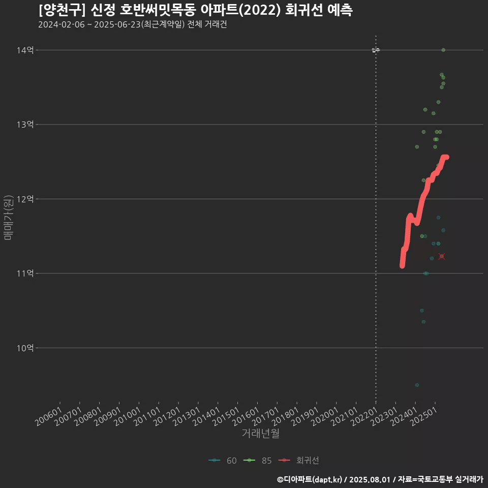 [양천구] 신정 호반써밋목동 아파트(2022) 회귀선 예측