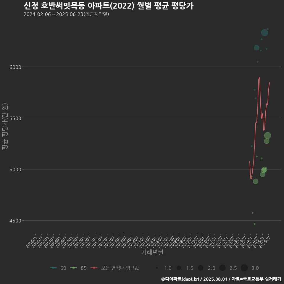 신정 호반써밋목동 아파트(2022) 월별 평균 평당가