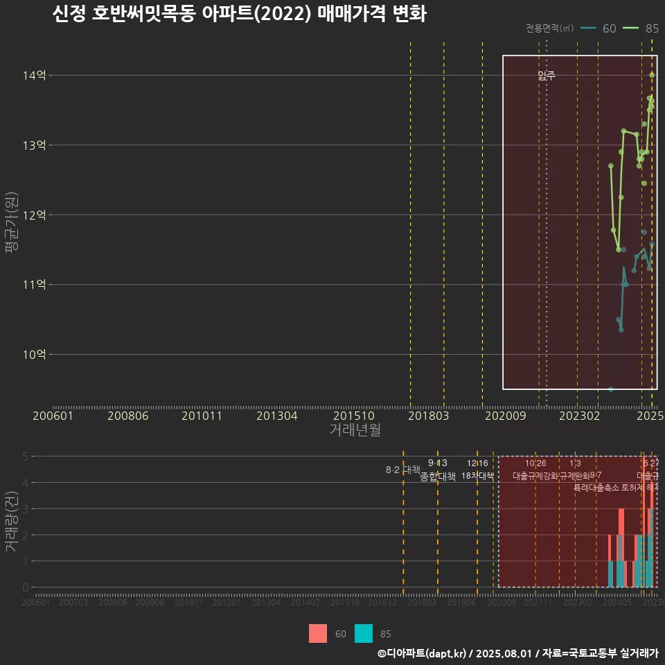 신정 호반써밋목동 아파트(2022) 매매가격 변화
